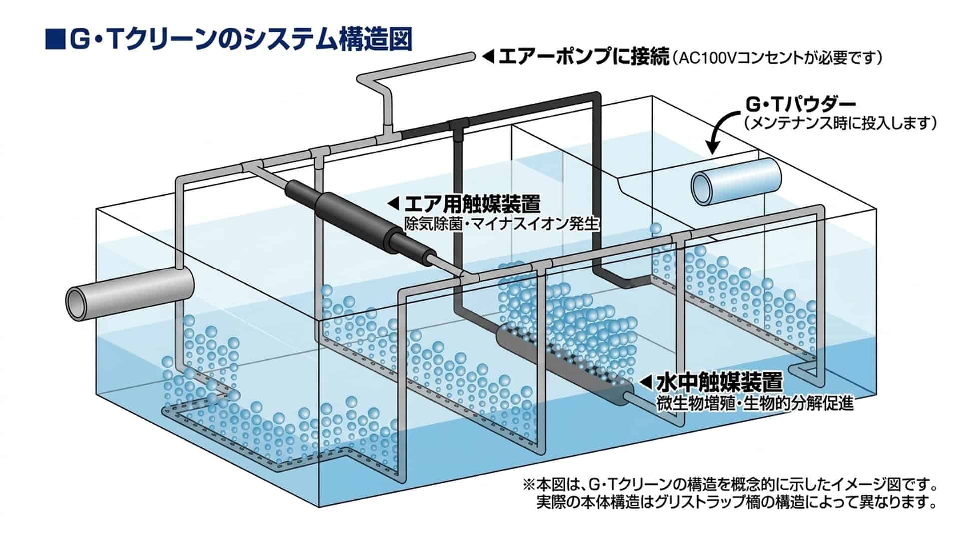厨房排水浄化装置「G・Tクリーン」のシステム構造図(天然鉱物触媒・エア用触媒・水中触媒による油脂分解と微生物増殖の仕組み)