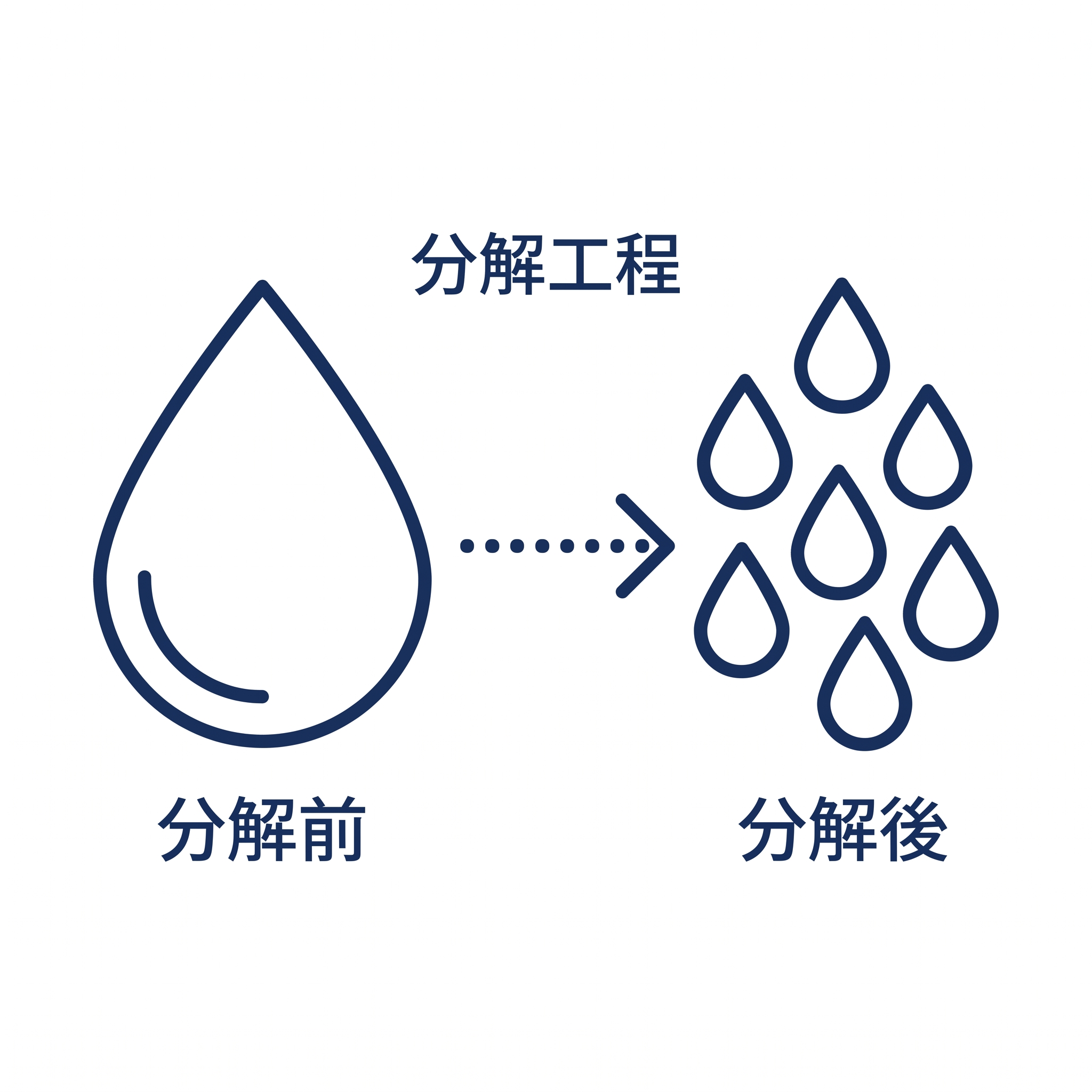 グリストラップ内の油脂・有機物の分解が進行する様子を表す線画アイコン。