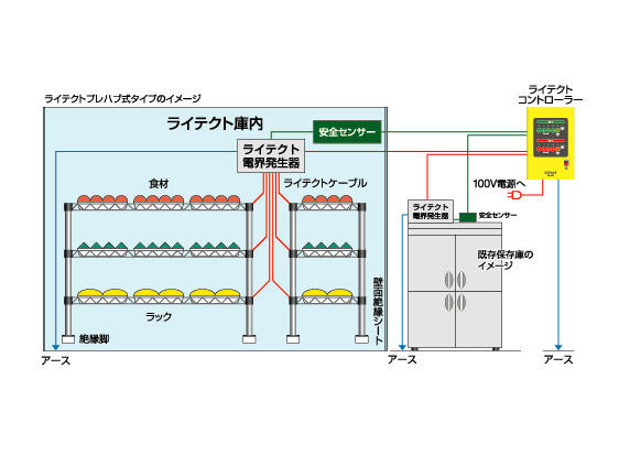 高鮮度解凍・鮮度保持システム「ライテクト」の設置イメージ図。庫内のラック配置と電界発生器・コントローラーの配線経路を示す。