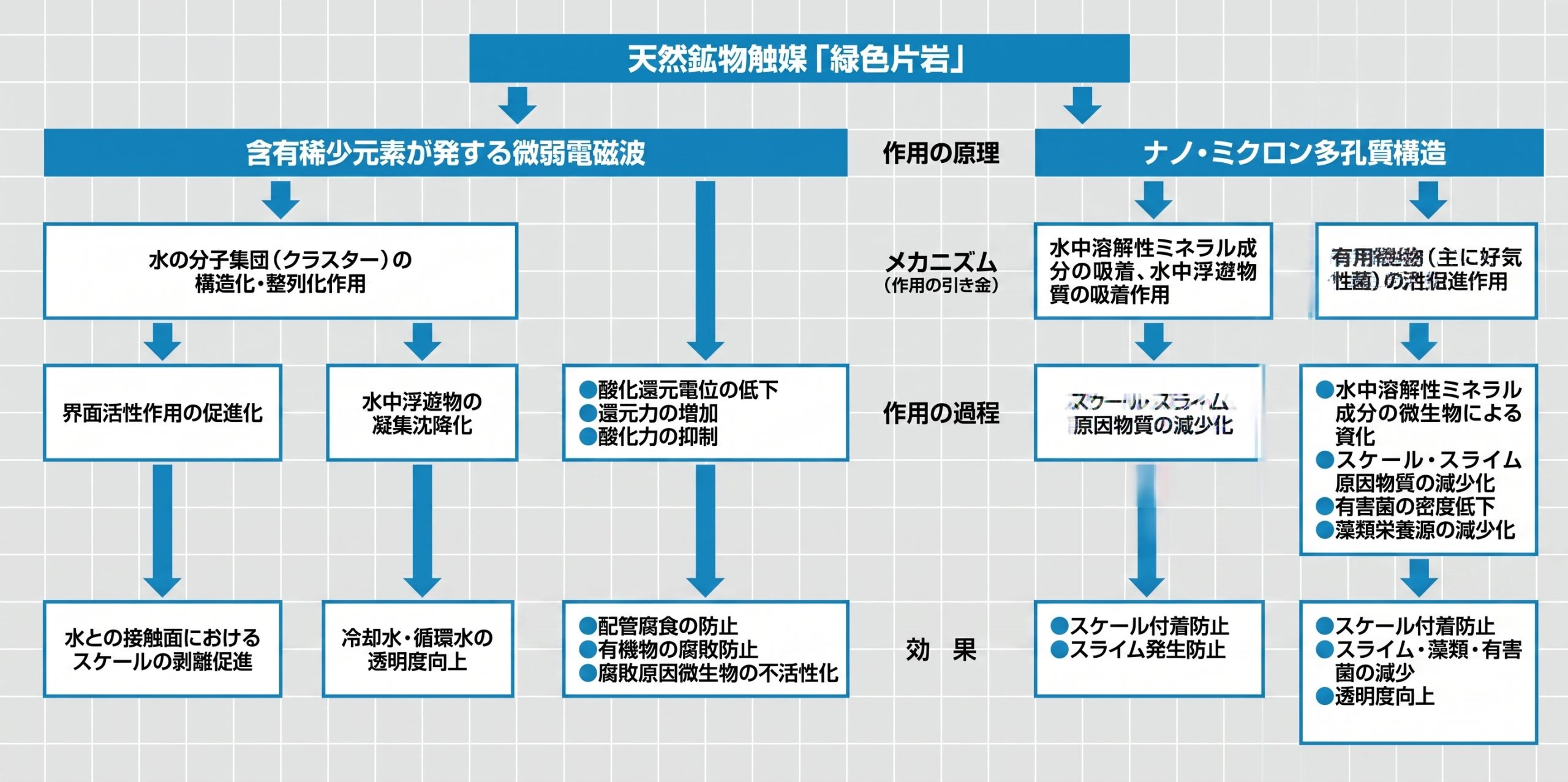 LLW装置の効果発現メカニズム図。天然鉱物触媒(緑色片岩)の微弱電磁波とナノ・ミクロン多孔質構造、それぞれの作用がスケール防止・スライム防止・水質浄化に至る過程を示したフローチャート。
