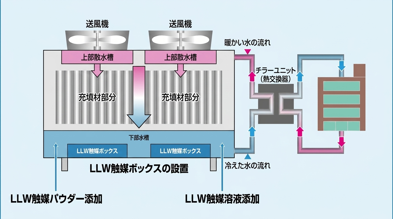 LLWのシステム概要図。冷却塔の上部散水槽・充填材部分・下部水槽の構造と、LLW触媒ボックスの設置位置、チラーユニット(熱交換器)との循環経路を示した図。