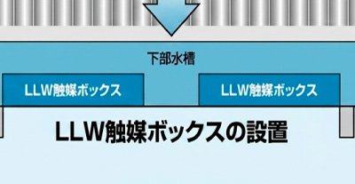 冷却塔下部水槽とLLW触媒ボックスの設置状況を示した図。冷えた水がLLW触媒ボックスを通過して浄化される様子を表す。